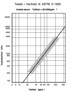 Illustrasjons for trykkfastheten relativt til tettheten av resinskum