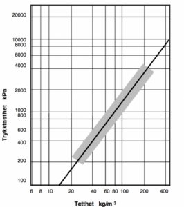 Illustrasjons for trykkfastheten relativt til tettheten av resinskum